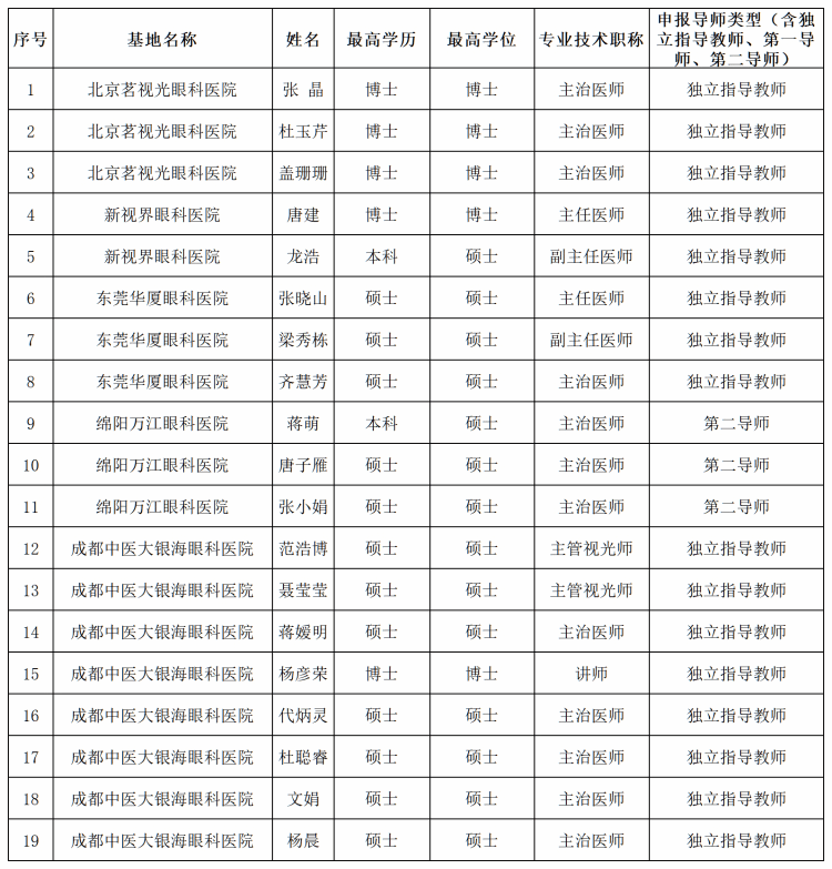 十大买球的正规网站眼科学院眼视光学专业本科毕业论文指导教师申报汇总表_Sheet1(1)